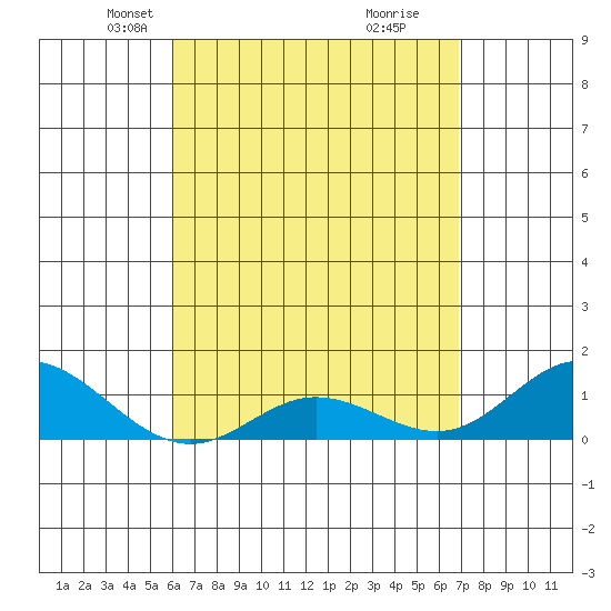 Hanauma Bay tide chart for Thursday, April 22, 2021