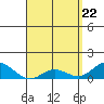 Hanauma Bay tide chart for Thursday, April 22, 2021
