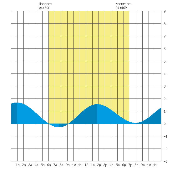 Hanauma Bay tide chart for Saturday, April 24, 2021
