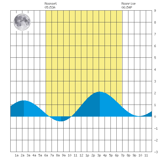 Hanauma Bay tide chart for Monday, April 26, 2021