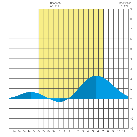 Hanauma Bay tide chart for Thursday, April 29, 2021