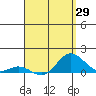 Hanauma Bay tide chart for Thursday, April 29, 2021