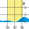 Hanauma Bay tide chart for Friday, April 2, 2021