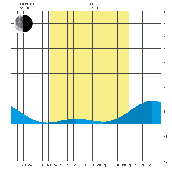 Hanauma Bay tide chart for Sunday, April 4, 2021