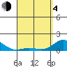 Hanauma Bay tide chart for Sunday, April 4, 2021