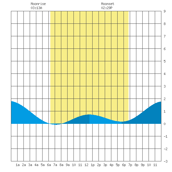 Hanauma Bay tide chart for Tuesday, April 6, 2021