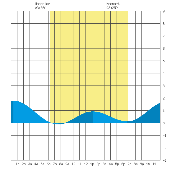 Hanauma Bay tide chart for Wednesday, April 7, 2021