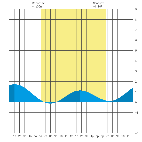 Hanauma Bay tide chart for Thursday, April 8, 2021