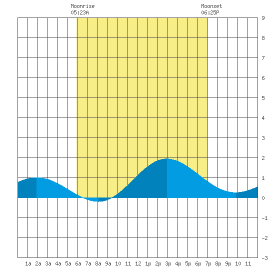 Hanauma Bay tide chart for Monday, May 10, 2021