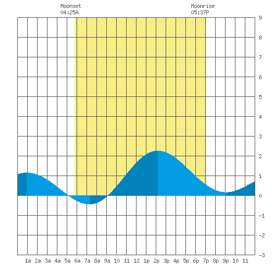 Hanauma Bay tide chart for Monday, May 24, 2021
