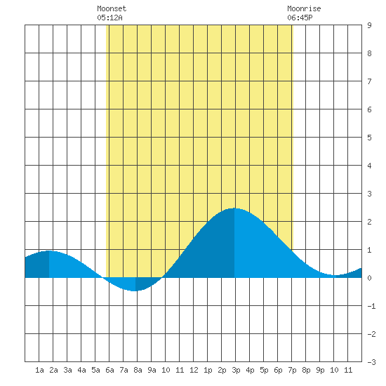 Hanauma Bay tide chart for Tuesday, May 25, 2021
