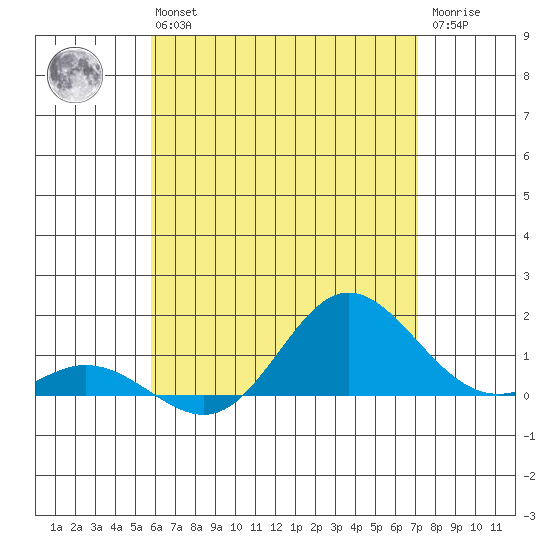 Hanauma Bay tide chart for Wednesday, May 26, 2021