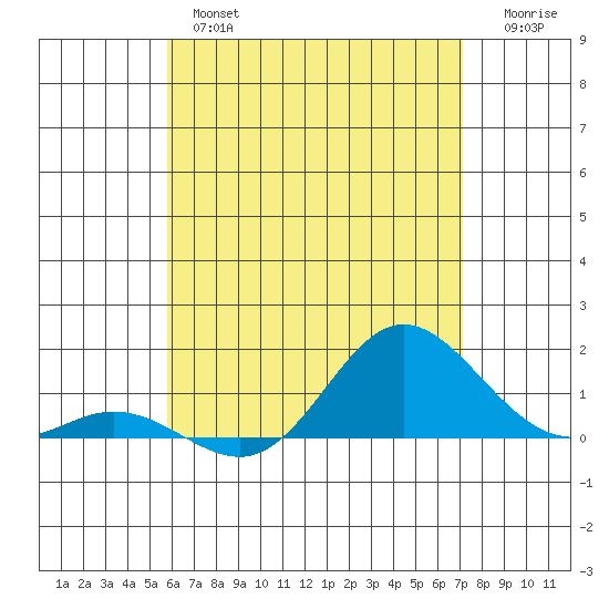 Hanauma Bay tide chart for Thursday, May 27, 2021
