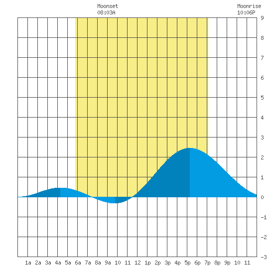 Hanauma Bay tide chart for Friday, May 28, 2021
