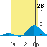 Hanauma Bay tide chart for Friday, May 28, 2021