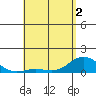 Hanauma Bay tide chart for Sunday, May 2, 2021