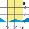 Hanauma Bay tide chart for Wednesday, May 5, 2021