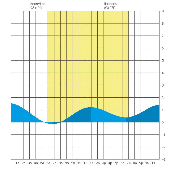 Hanauma Bay tide chart for Thursday, May 6, 2021