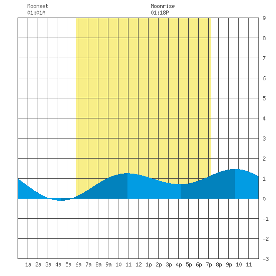 Hanauma Bay tide chart for Friday, June 18, 2021