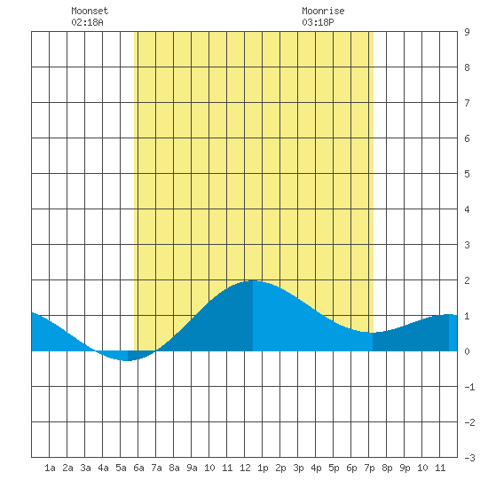 Hanauma Bay tide chart for Sunday, June 20, 2021