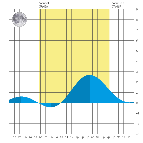 Hanauma Bay tide chart for Thursday, June 24, 2021