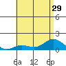 Hanauma Bay tide chart for Tuesday, June 29, 2021