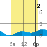 Hanauma Bay tide chart for Wednesday, June 2, 2021