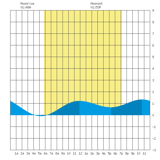Hanauma Bay tide chart for Thursday, June 3, 2021