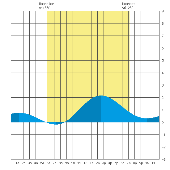 Hanauma Bay tide chart for Tuesday, June 8, 2021