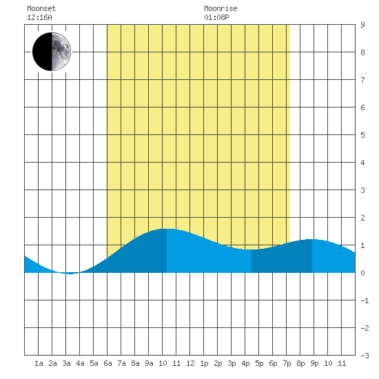 Hanauma Bay tide chart for Saturday, July 17, 2021