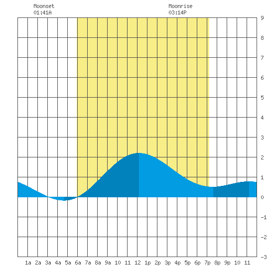 Hanauma Bay tide chart for Monday, July 19, 2021