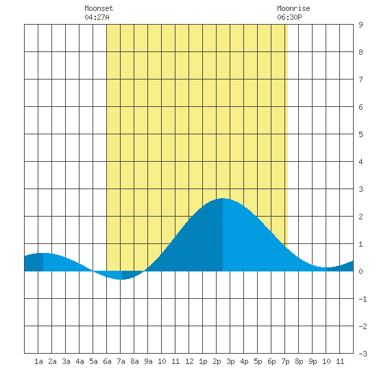 Hanauma Bay tide chart for Thursday, July 22, 2021
