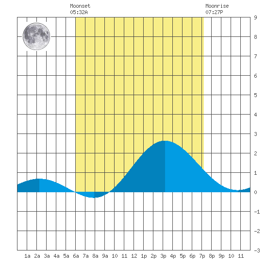 Hanauma Bay tide chart for Friday, July 23, 2021