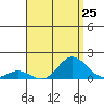 Hanauma Bay tide chart for Sunday, July 25, 2021