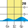 Hanauma Bay tide chart for Wednesday, July 28, 2021