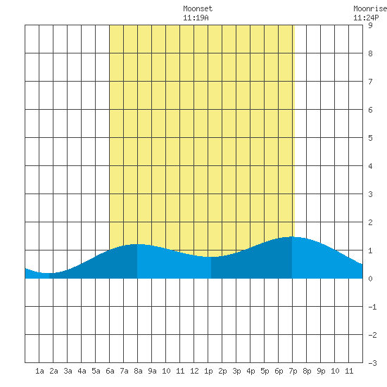 Hanauma Bay tide chart for Thursday, July 29, 2021