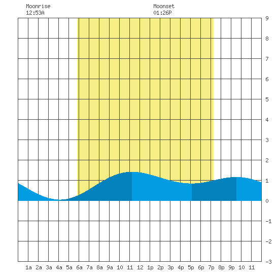 Hanauma Bay tide chart for Friday, July 2, 2021