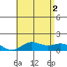 Hanauma Bay tide chart for Friday, July 2, 2021