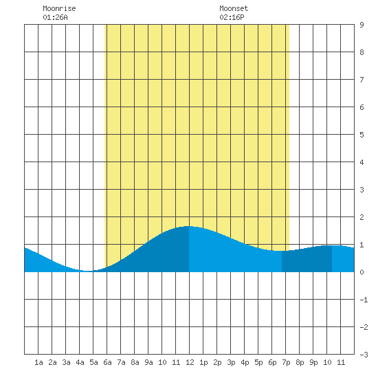 Hanauma Bay tide chart for Saturday, July 3, 2021