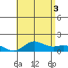 Hanauma Bay tide chart for Saturday, July 3, 2021