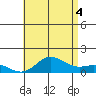 Hanauma Bay tide chart for Sunday, July 4, 2021