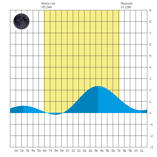 Hanauma Bay tide chart for Friday, July 9, 2021