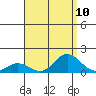 Hanauma Bay tide chart for Tuesday, August 10, 2021