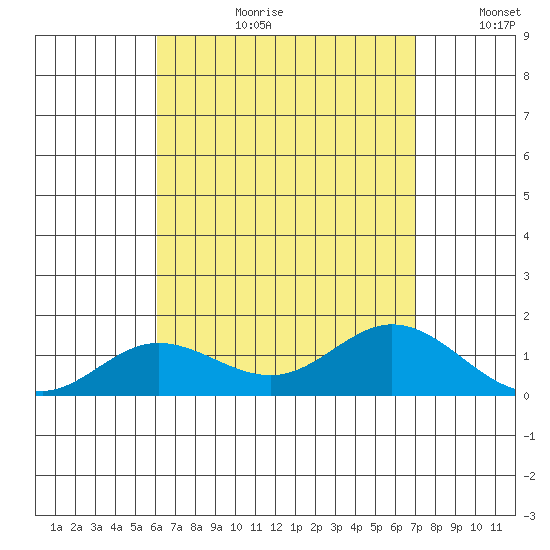 Hanauma Bay tide chart for Thursday, August 12, 2021
