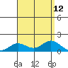 Hanauma Bay tide chart for Thursday, August 12, 2021