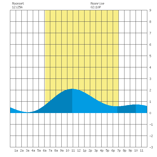 Hanauma Bay tide chart for Monday, August 16, 2021