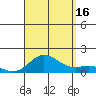 Hanauma Bay tide chart for Monday, August 16, 2021