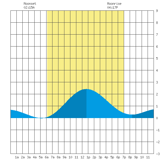 Hanauma Bay tide chart for Wednesday, August 18, 2021