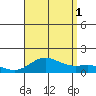 Hanauma Bay tide chart for Sunday, August 1, 2021