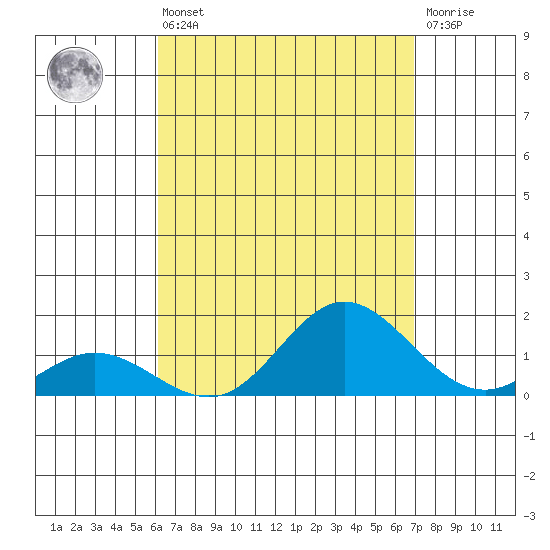 Hanauma Bay tide chart for Sunday, August 22, 2021